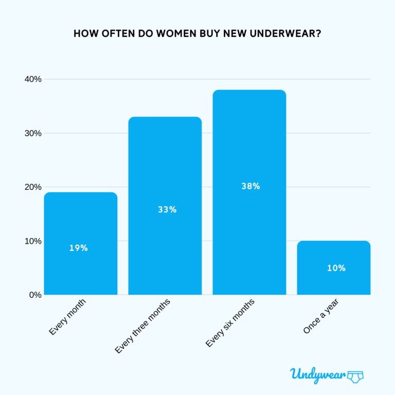 How Often Should You Buy New Underwear? | Undywear