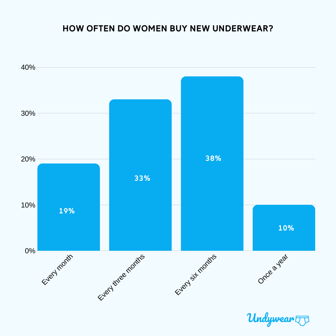 How Often do Women Buy New Underwear
