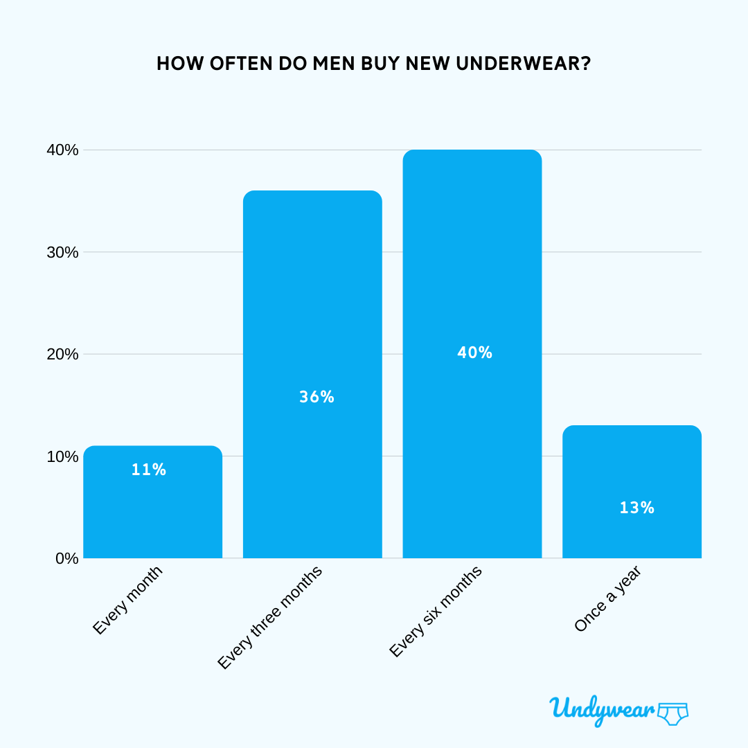 How Often do men Buy Underwear