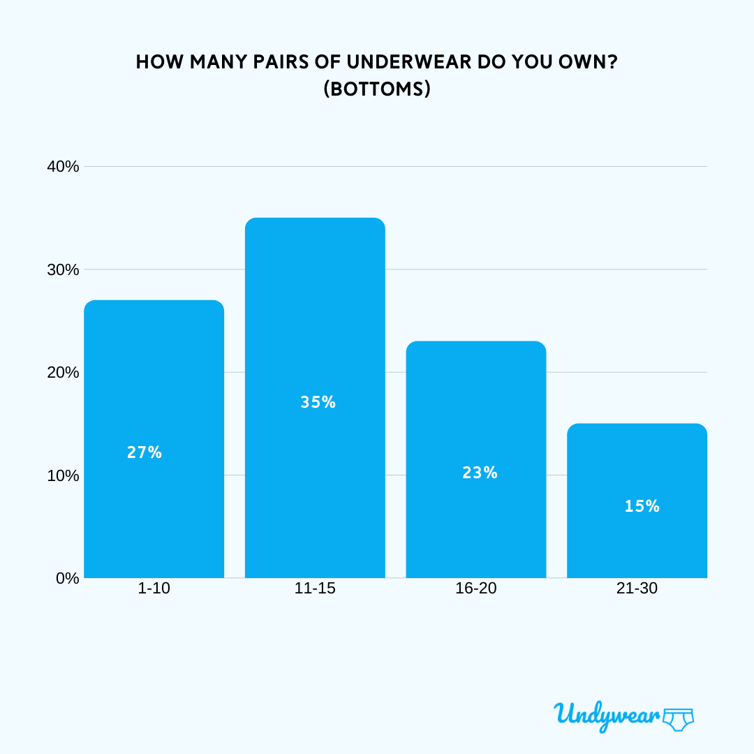 How many pairs of underwear does the average woman own