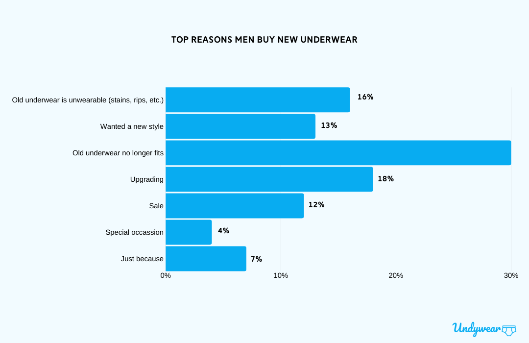 Top Reasons Men Buy Underwear