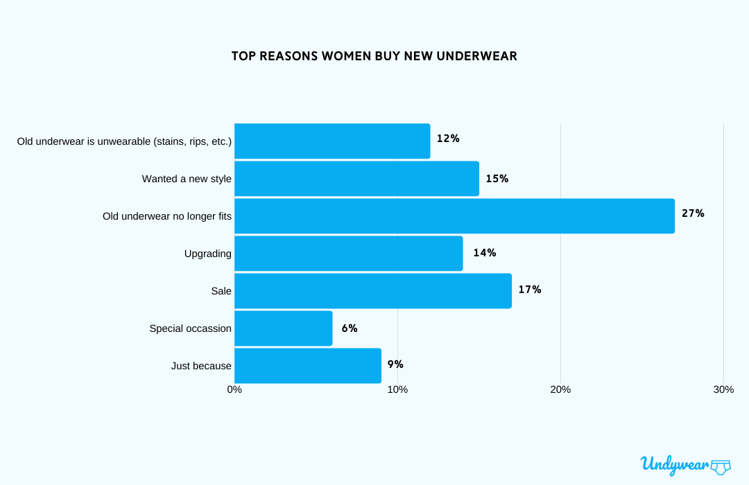 Top reasons women buy underwear